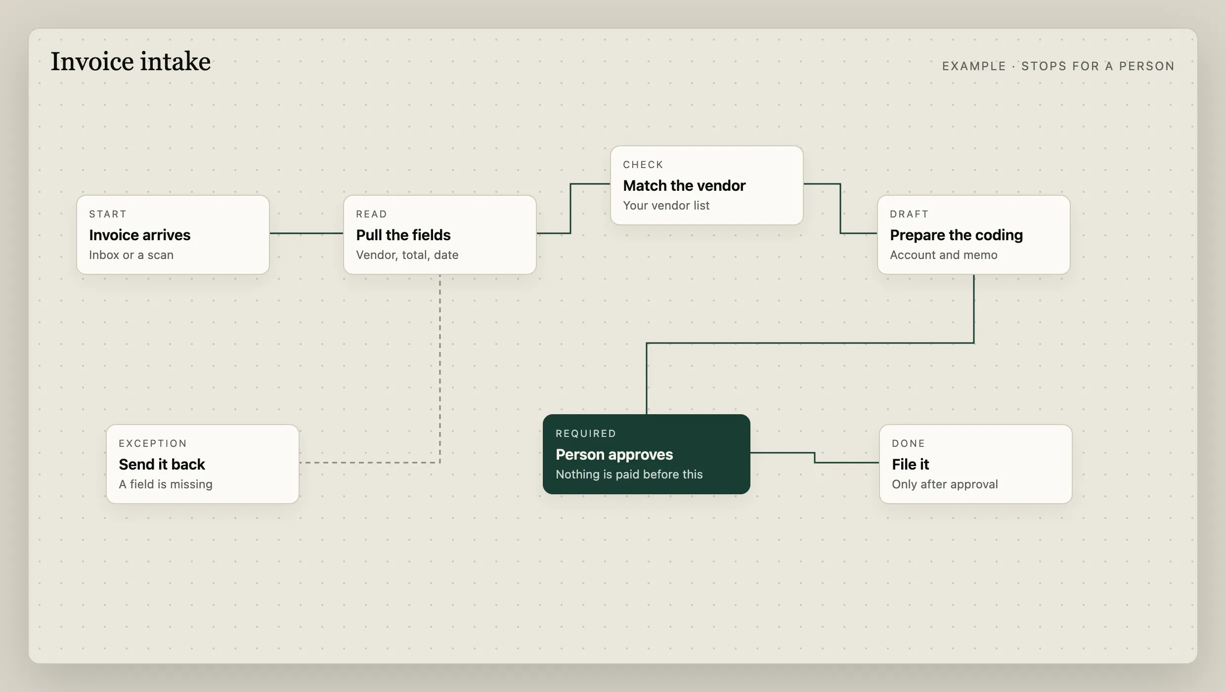 Example automation: an invoice is read, matched to a vendor, drafted for coding, approved by a person, and only then filed.